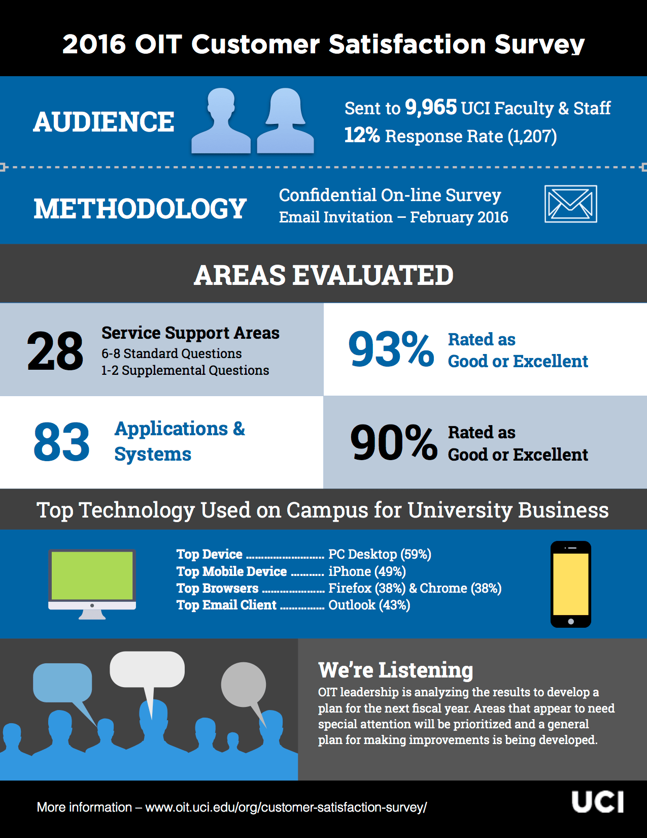 OIT Customer Satisfaction Survey 2016 Office of Information Technology
