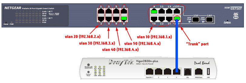 Creating a Tagged vLan Network using a Draytek Vigor 2830 and Netgear