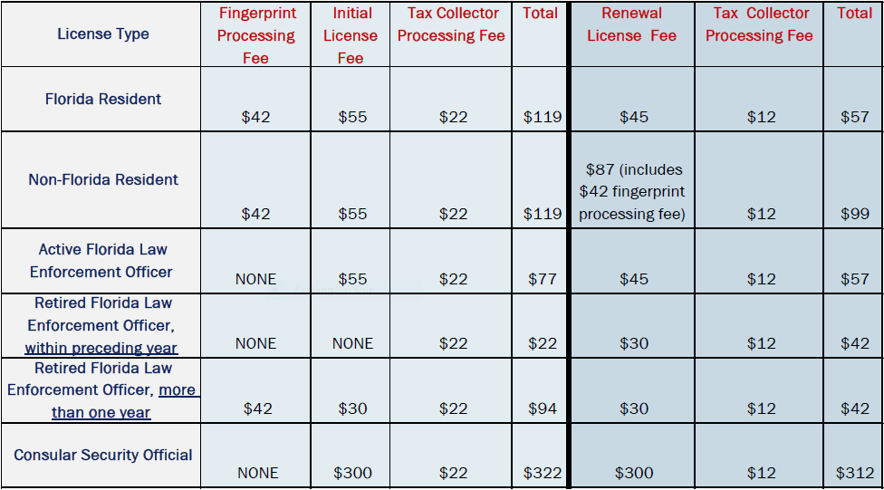 Concealed Weapon License