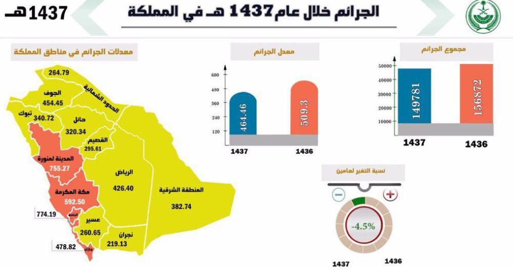 احصائيات الجرائم في السعودية 1440