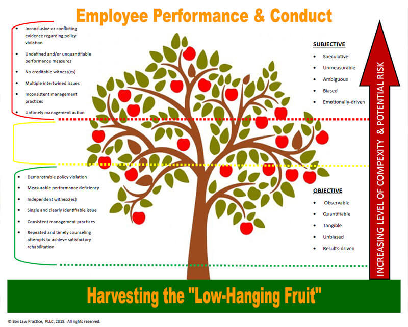 Managers…Please Do Not To Harvest The “LowHanging Fruit