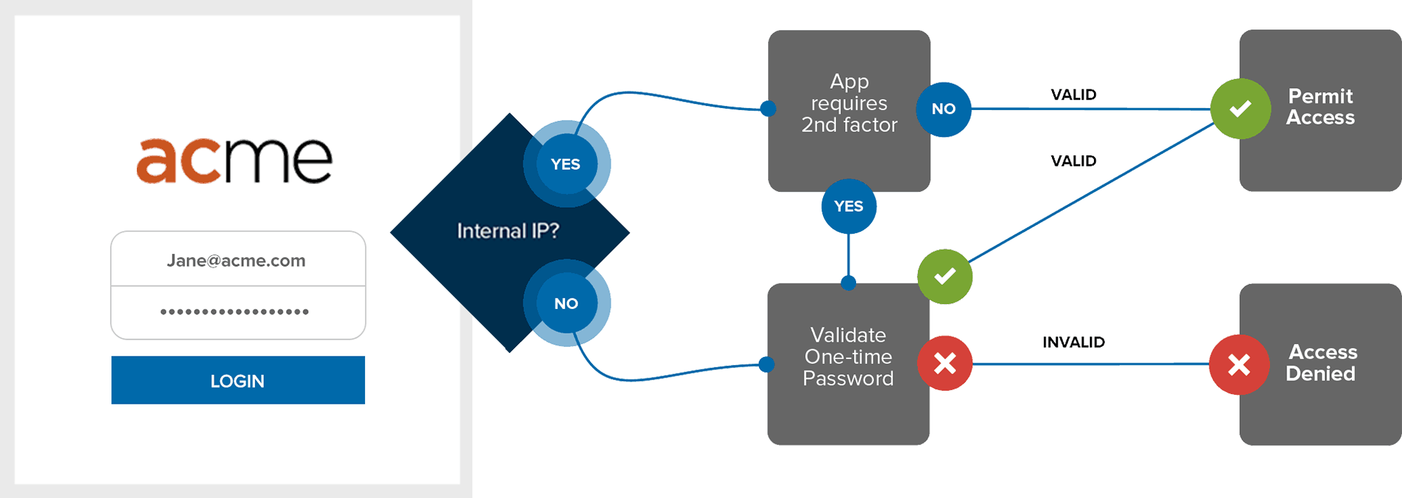 Okta Adaptive Multifactor Authentication