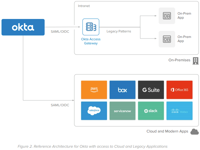 Secure Access to Legacy  Applications with Okta Okta