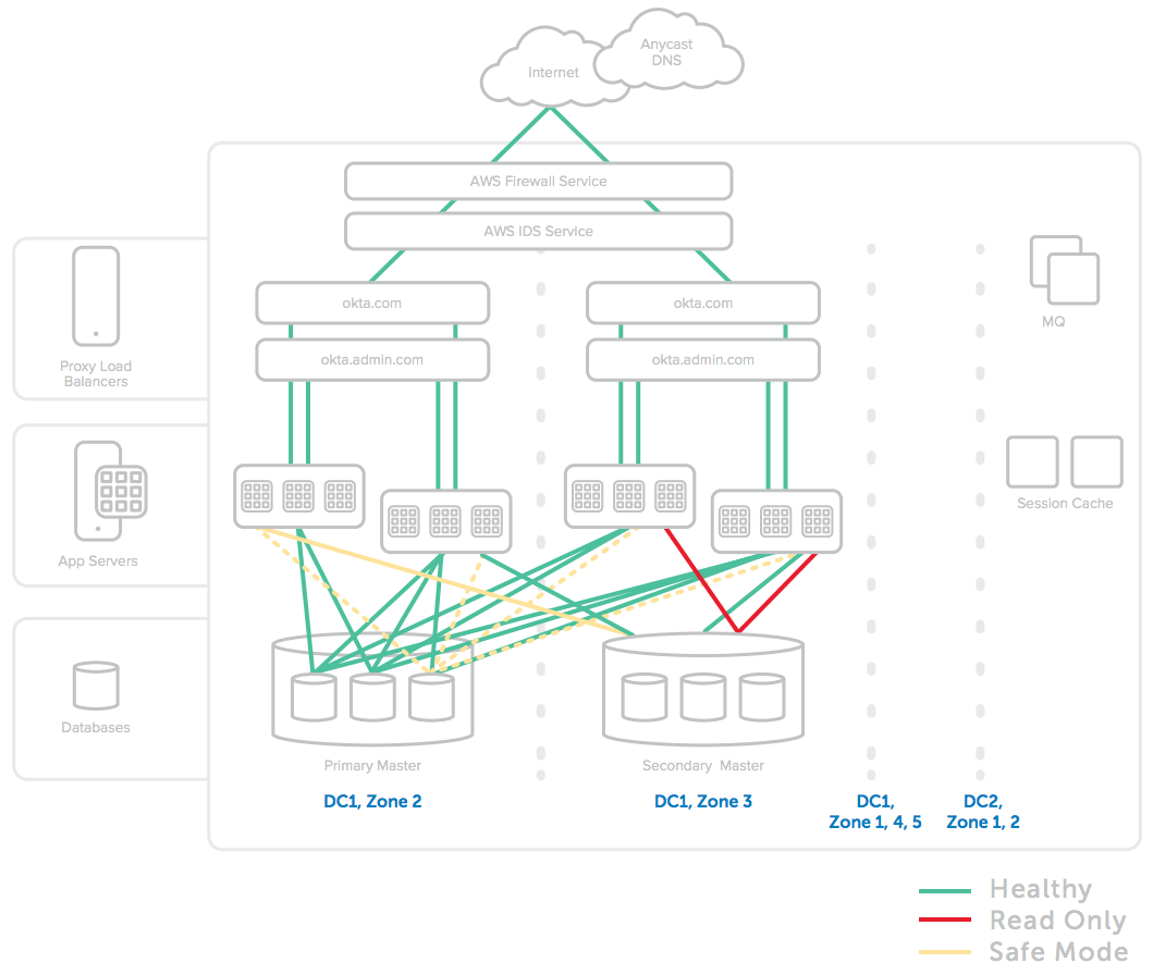 Not All Cloud Services Are Built Alike Okta