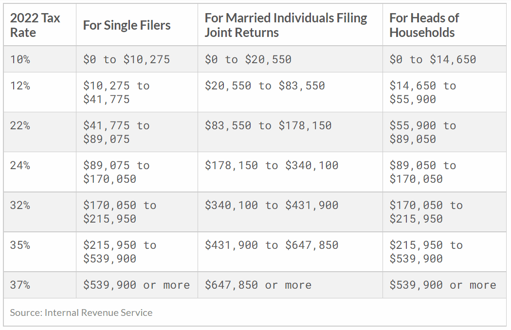 Tax Outlook for 2022 Blog O'LearyGuth Law Office, S.C.