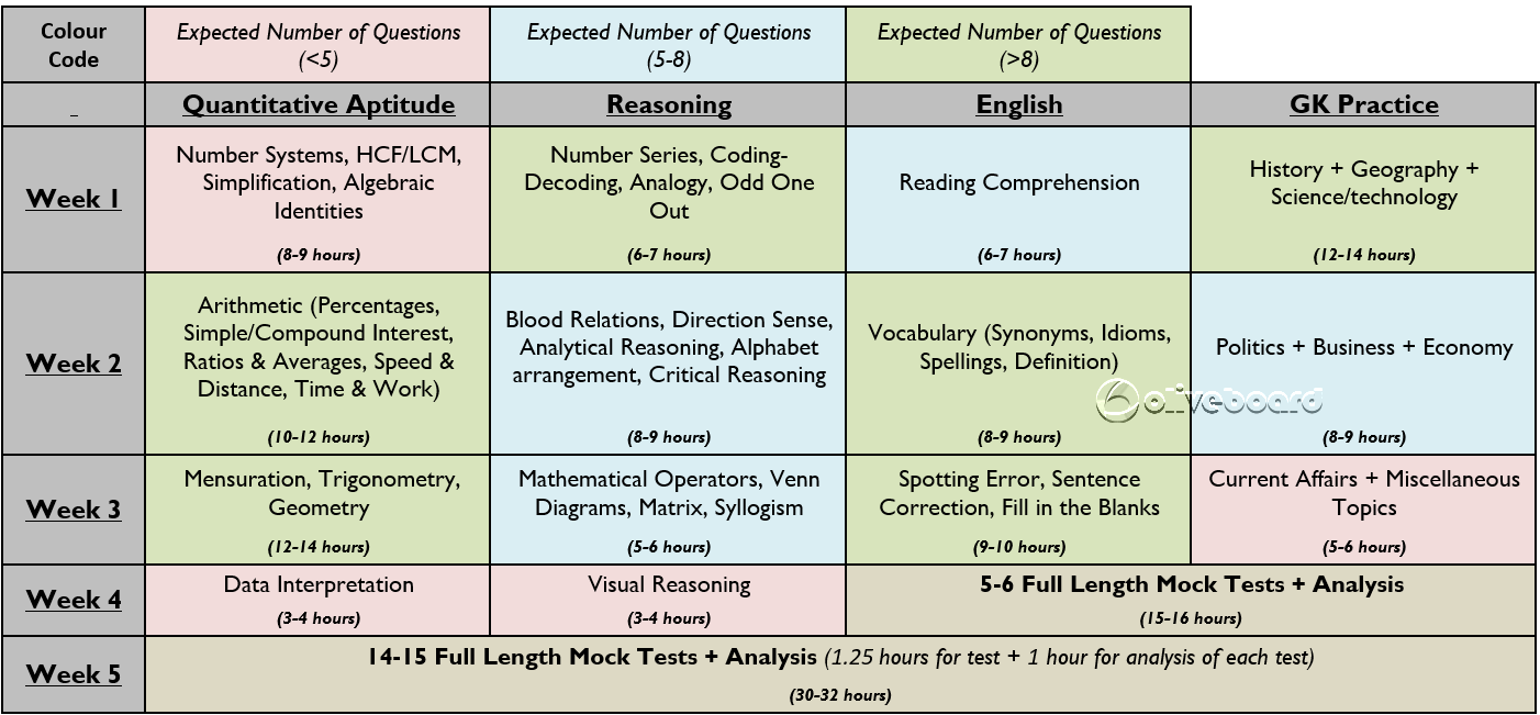SSC CGL 2016 Study Plan Oliveboard