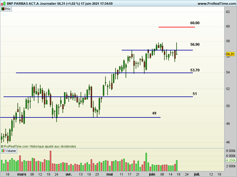BNP configuration haussière