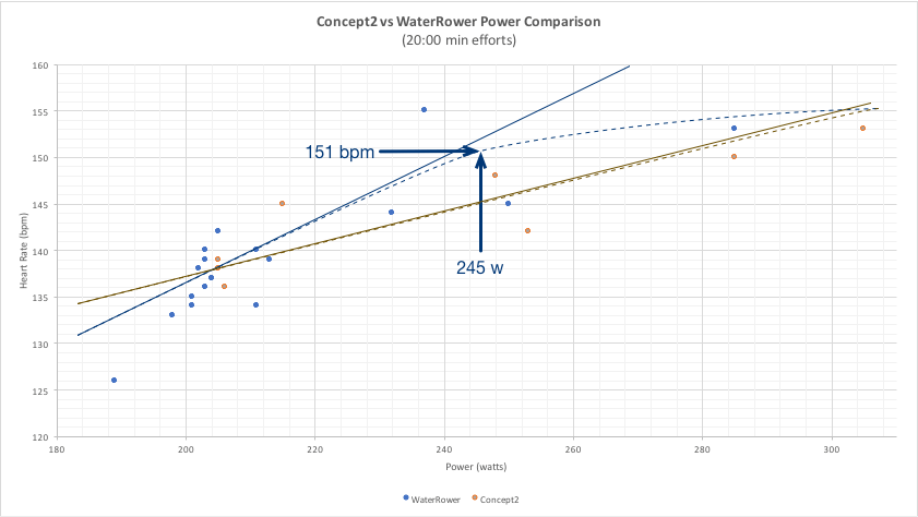 WaterRower vs Concept2 A Power Study