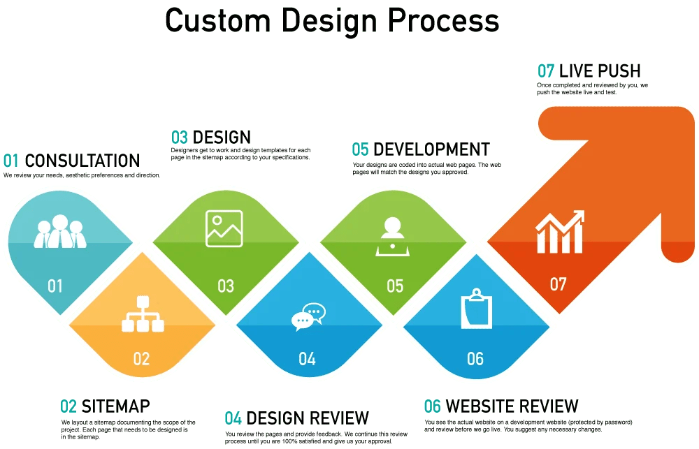 Custom Websites Best Designs & Prices Omaha SEO Company