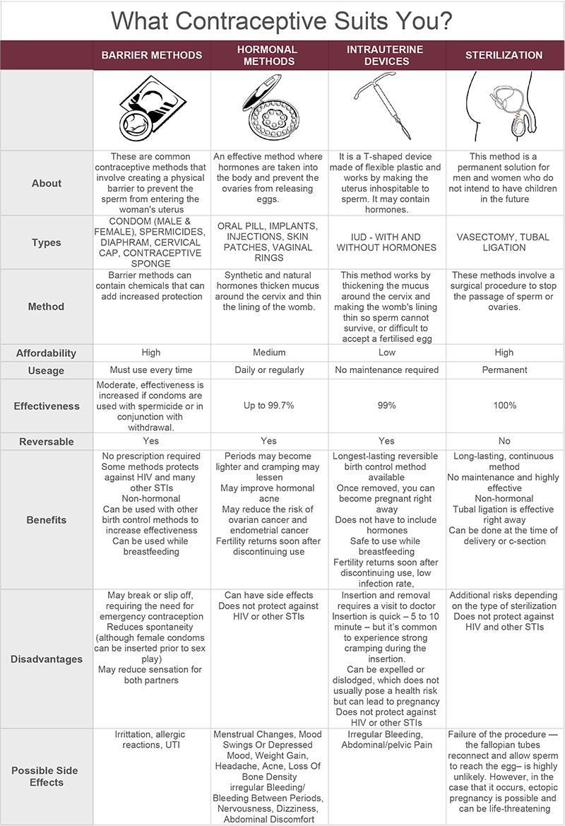 Contraception Comparison Chart