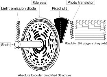Absolute Rotary Encoder - OMCH