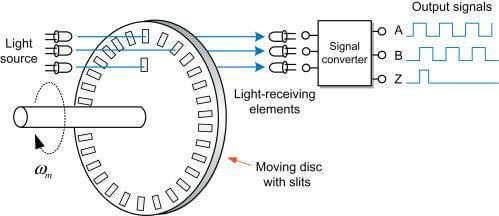 Incremental Rotary Encoder - OMCH
