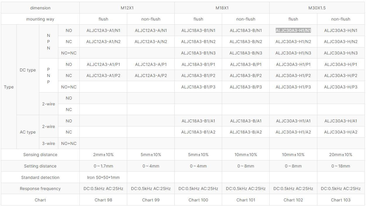 Inductive Proximity Sensor - OMCH