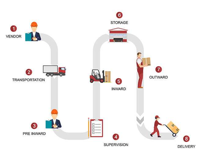Cold Storage Software Cold Storage Warehouse Management Omex CSMS