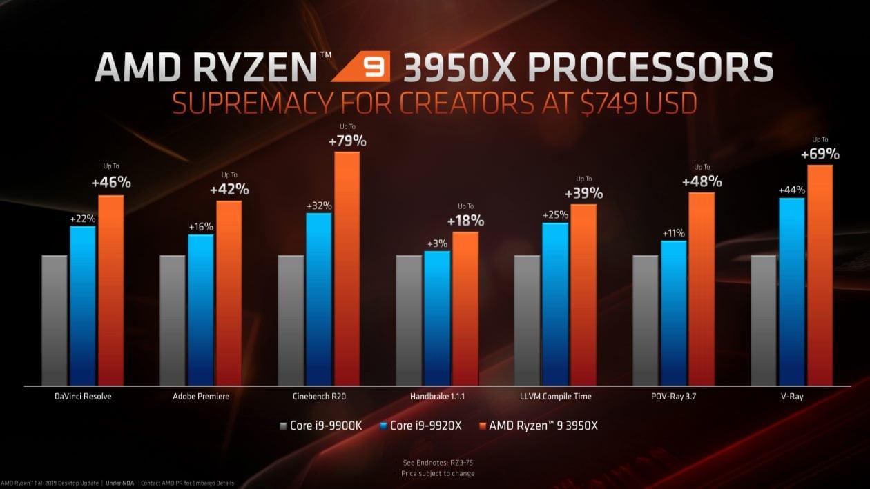 Tous les détails sur le processeur AMD Ryzen 9 3950X