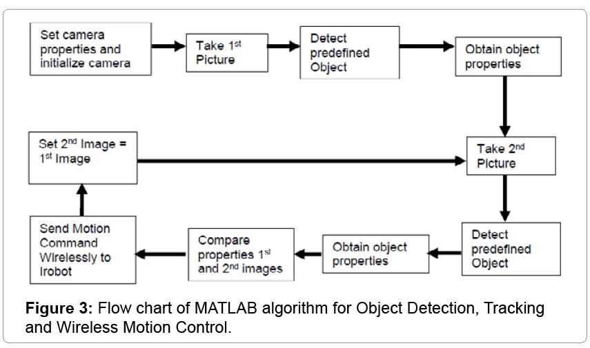 Object Detection and Tracking for Wireless Motion Control using MATLAB
