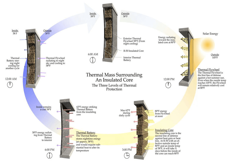 Omni Advantage Thermal Performance Concepts Omniblock