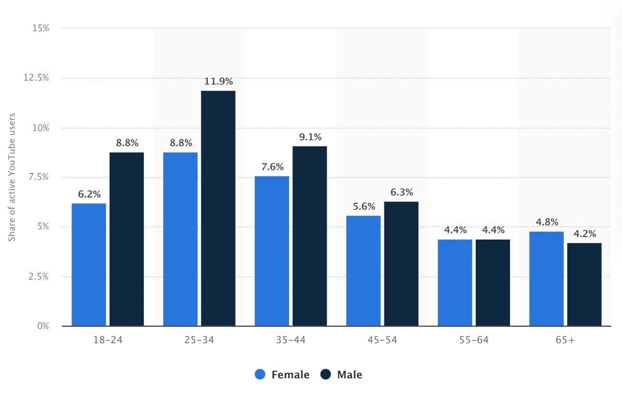 YouTube by the Numbers (2024) Stats, Demographics & Fun Facts