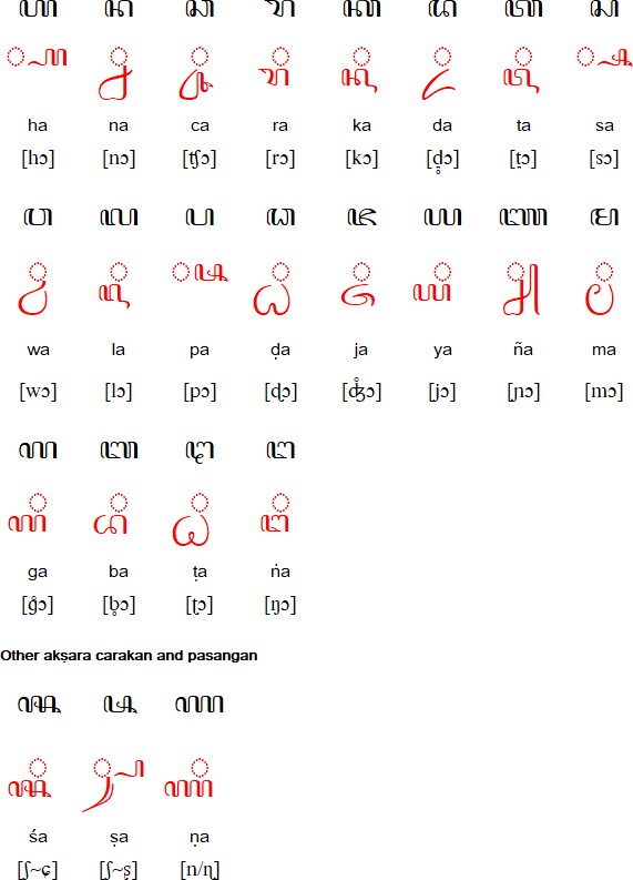 Javanese alphabet, pronunciation and language