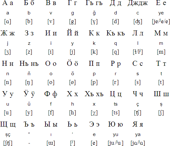 Karaim language, alphabet and pronunciation