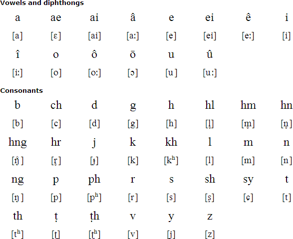 Kom language, alphabet and pronunciation