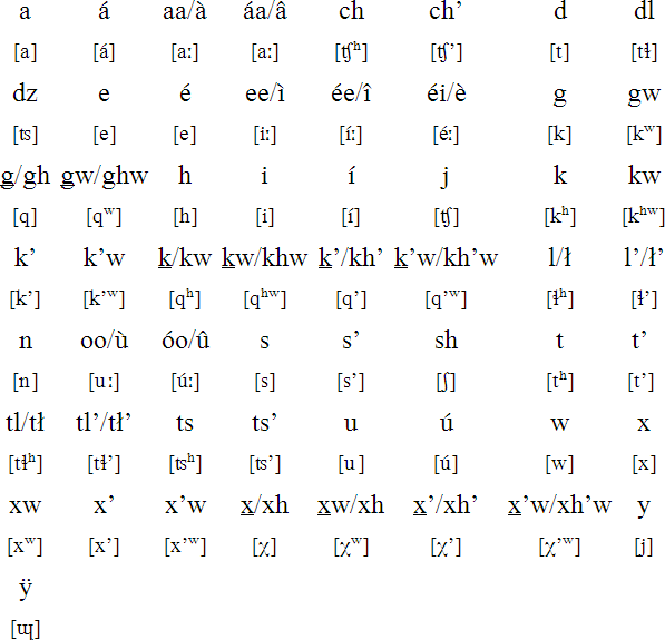 Tlingit language, alphabet and pronunciation