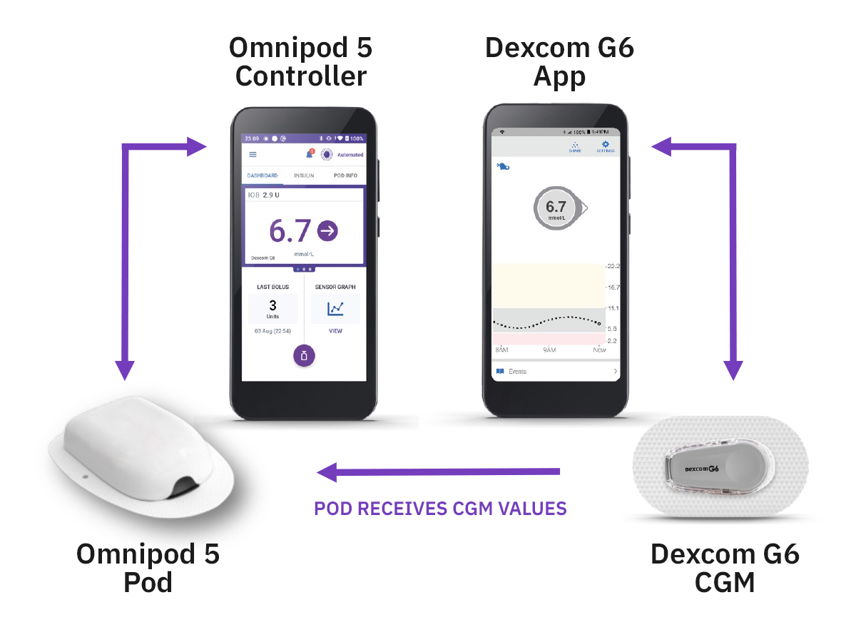 Automated Insulin Delivery, explained. | Omnipod UK