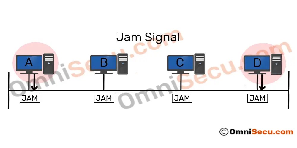 How CSMA/CD works