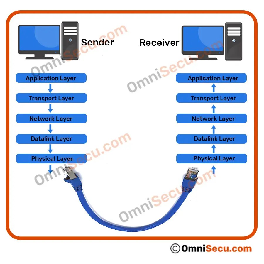How data is moved through different layers of TCP/IP model at sending