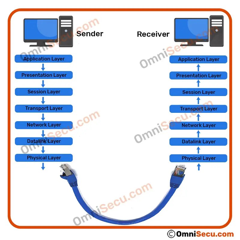How data is moved through different layers of OSI model at sending and