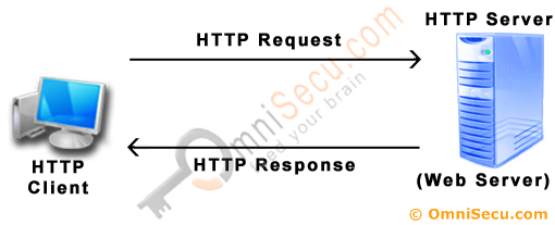 Hypertext Transfer Protocol (HTTP) Request and Response