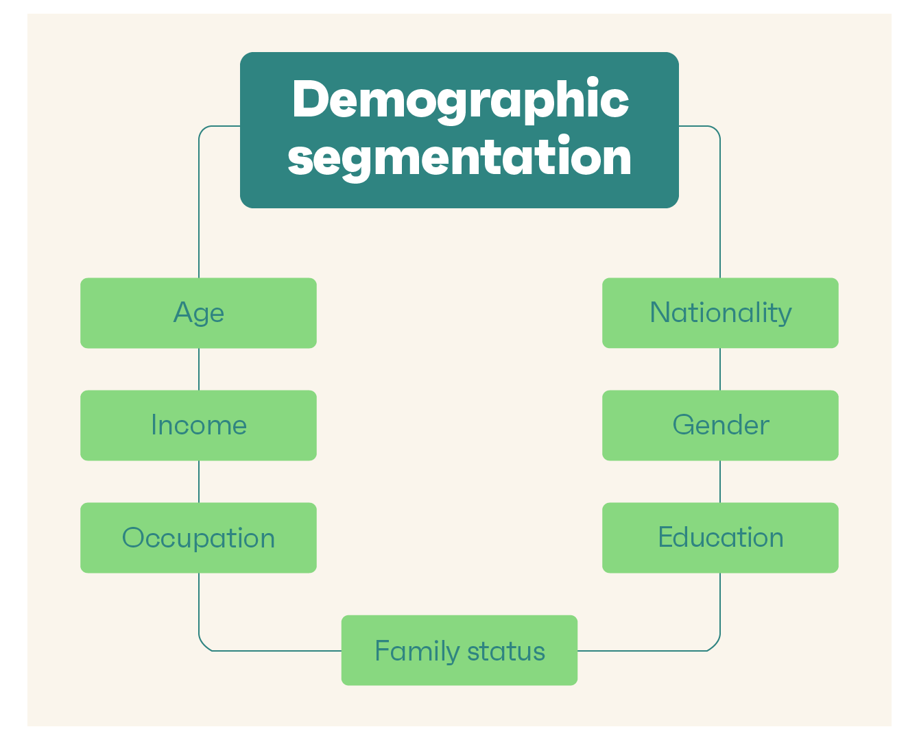 Demographic Segmentation Definition & Examples [2023]