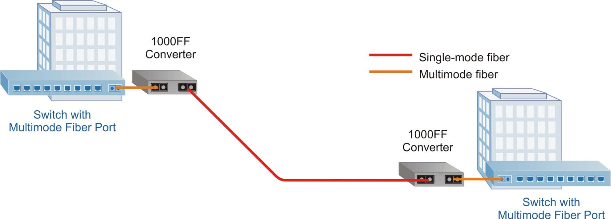 Gigabit Single-mode to Multimode Fiber Converter