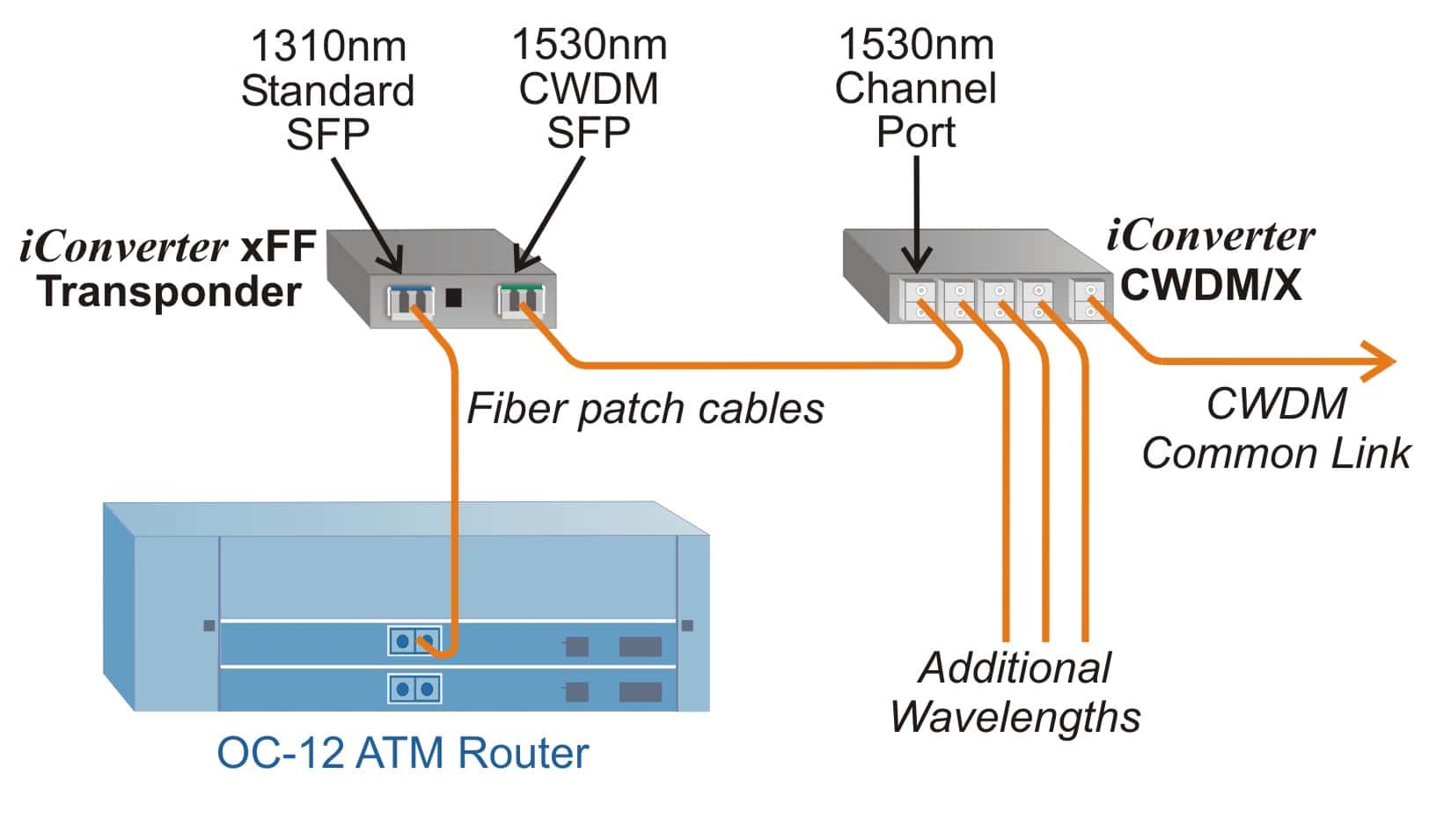 Fiber to Fiber Converter Fiber Optic Transponder
