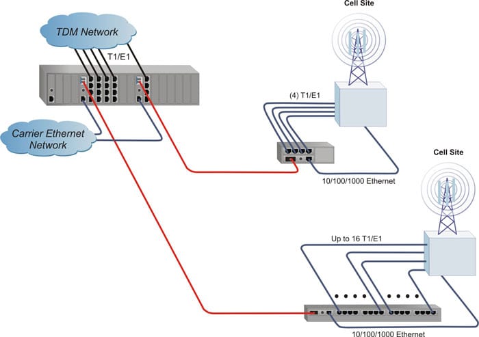 T1 Multiplexer Managed and T1 MUX