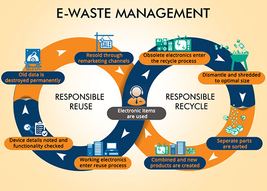 Solutions/Government/ewaste management