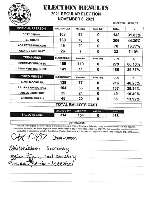 Tribal Council Election Results The OtoeMissouria Tribe