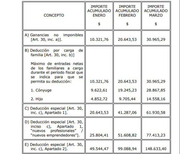 ¿Qué escalas se aplicará en 2020 sobre impuesto a las Ganancias? ON24