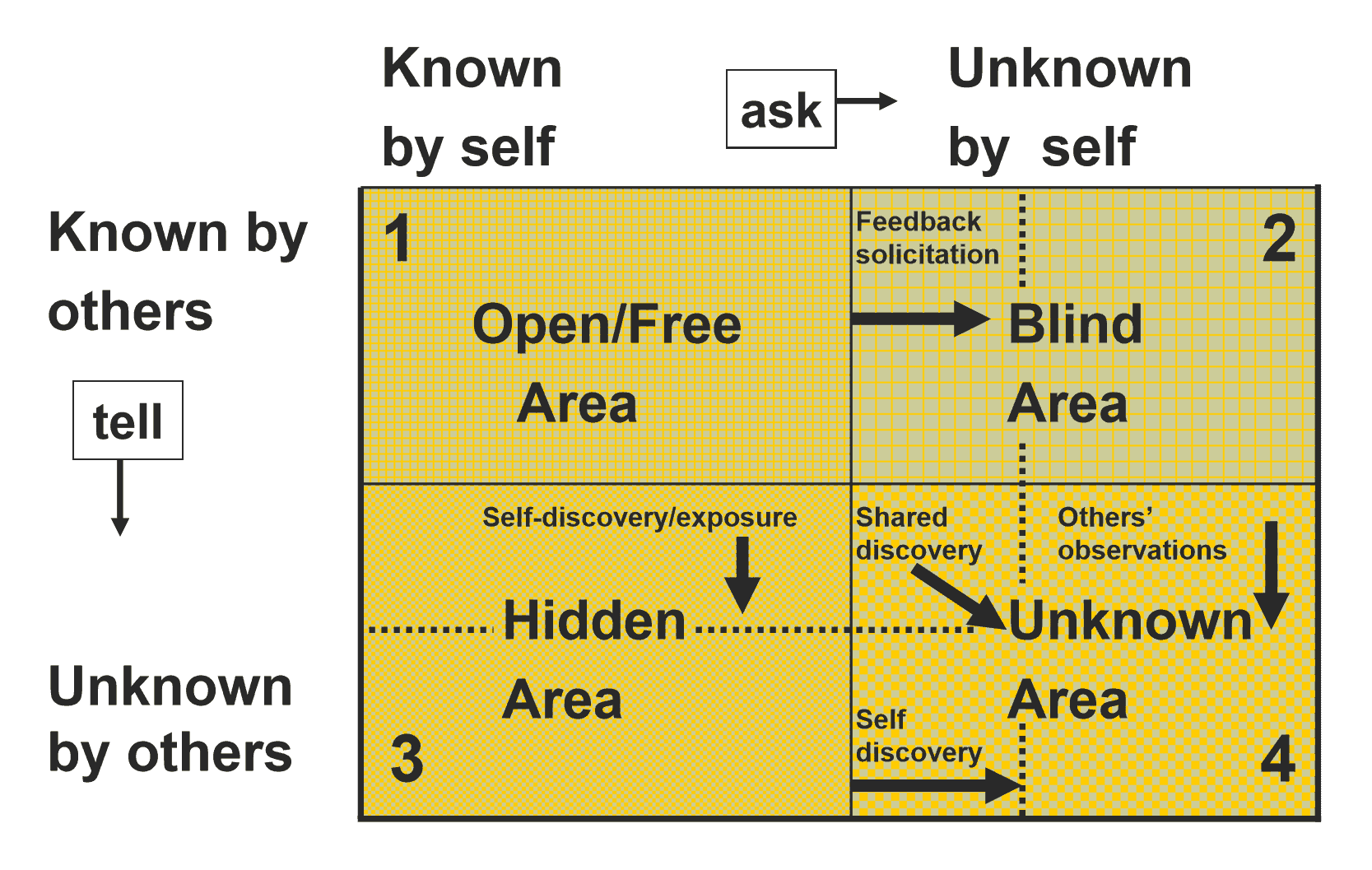 Johari Window and 4 Important Areas of SelfDiscovery PsychUniverse