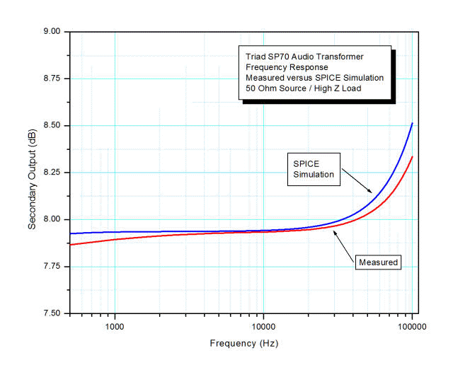 Audio Transformer Measurements and Modeling