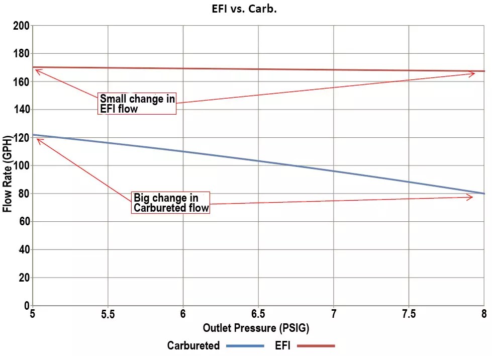 Carbureted vs. EFI Fuelab Examines How Fuel Line Size Relates to Fuel