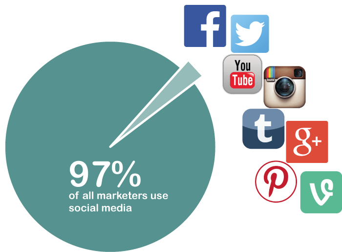 Social Media Marketing Top 100 Influencers and Brands onalytica