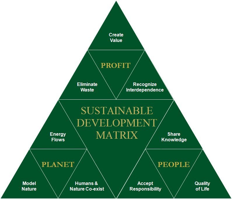 Ecological Sustainable Development Design Tool Ethosolution One Community