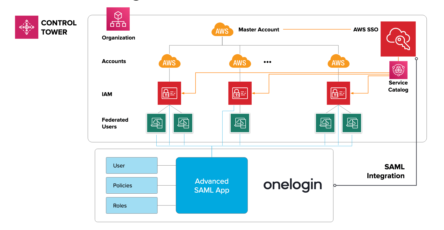 AWS Control Tower Integration OneLogin Blog
