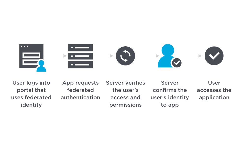 What is Federated Identity How It Works & Benefits OneLogin