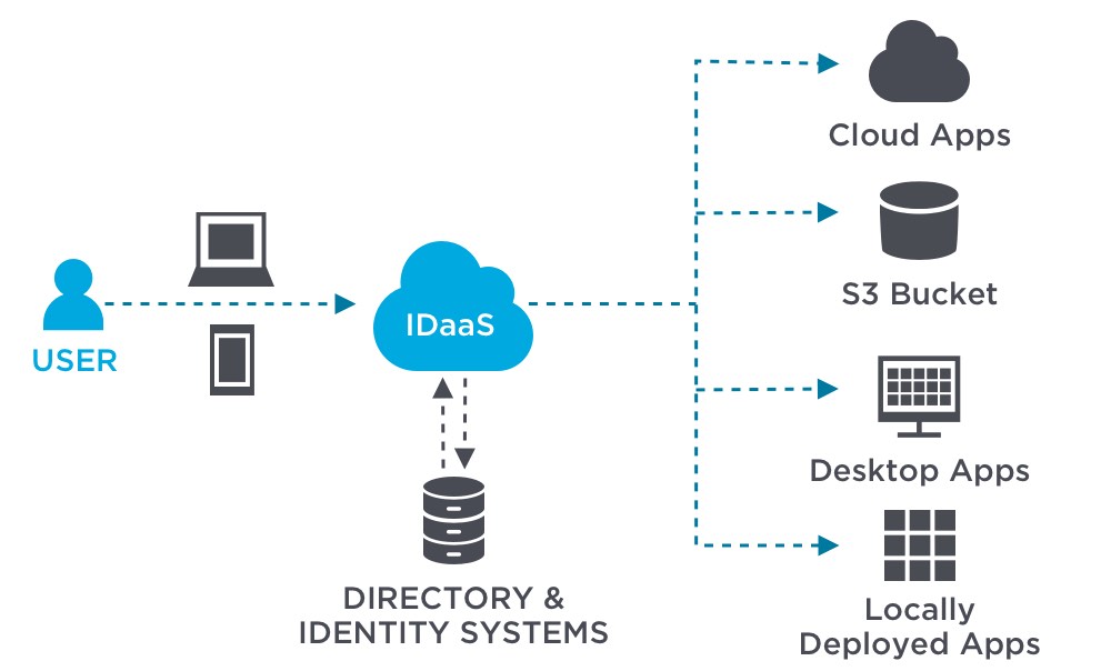 IDaaS Identity as a Service OneLogin