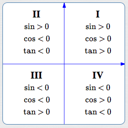 Signs of All the Trigonometric Functions