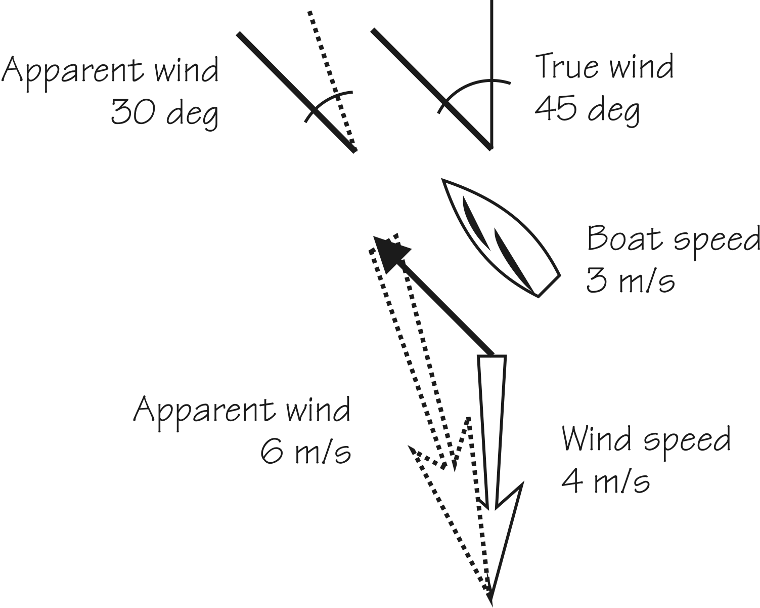 Apparent Wind