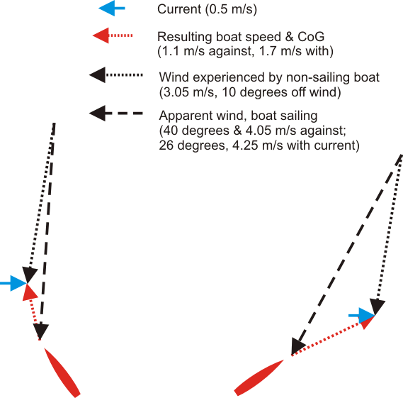 Current and tide