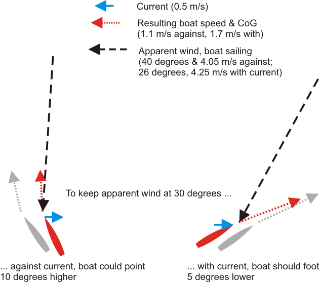 Current and tide